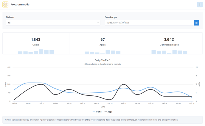 Programmatic singles dashboard